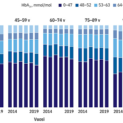 Alle 60-vuotiaiden tyypin 2 diabeteksen hoitotasapaino on keskimääräistä huonompi