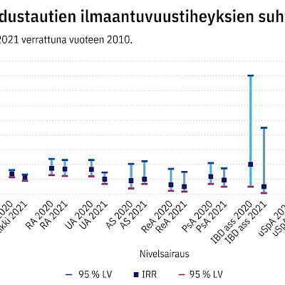 Niveltulehdustautien diagnoosit vähenivät korona-aikana Pohjois-Savossa