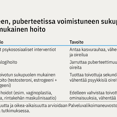 Effectiveness of hormonal and surgical treatment for gender dysphoria in adolescents