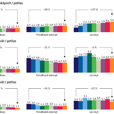 Outpatient care for bladder cancer patient has increased in Finland, and costs have increased moderately during 2011–2019