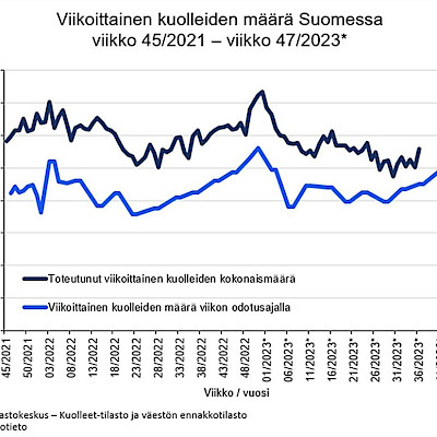 Viikoittainen kuolleiden määrä nousemassa ennätykseen