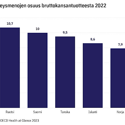 Terveysmenojen osuus nousi haamurajalle