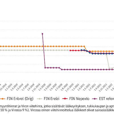 Adalimumabin ja etanerseptin hinnat laskivat Viroa hitaammin