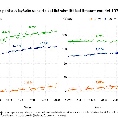 Paksu- ja peräsuolisyövän ilmaantuvuus kasvaa alle 50-vuotiailla