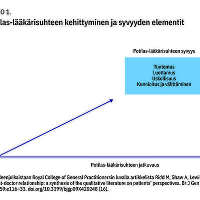 Potilas-lääkärisuhteen syvyyden kyselymittari sai suomennoksen