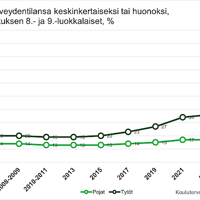 Entistä useampi yläkoululainen tuntee terveytensä hyväksi