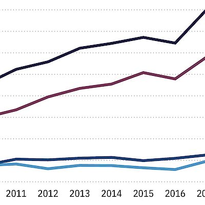 Lähetteet lastenpsykiatrialle lisääntyivät selvästi jo ennen pandemiaa