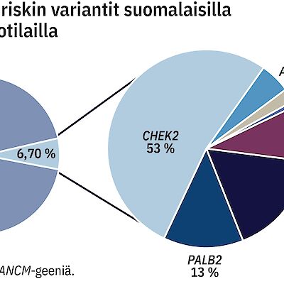 Rinta- ja munasarjasyöpäalttiuden testaus on laajentunut kohtalaisen riskin geeneihin