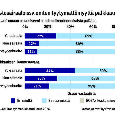 Moni lääkäri ei tiedä, miten palkka nousee
